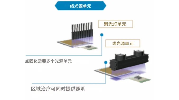 图片 3. 高效UV固化的UV辐照设备
