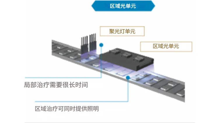 图片 4. 高效UV固化的UV辐照设备
