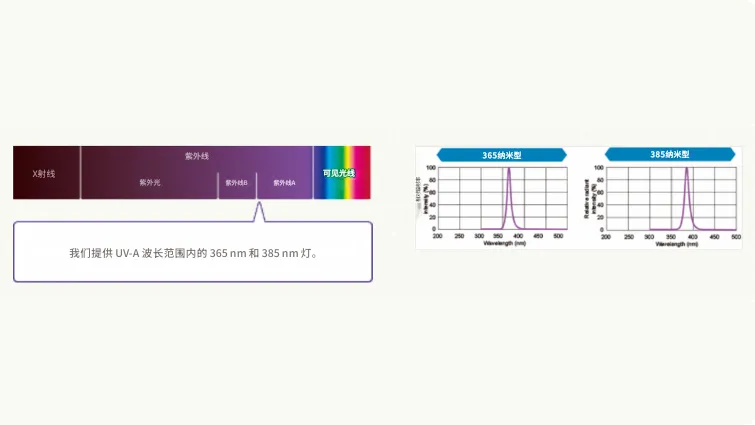 图片 7. 高效UV固化的UV辐照设备
